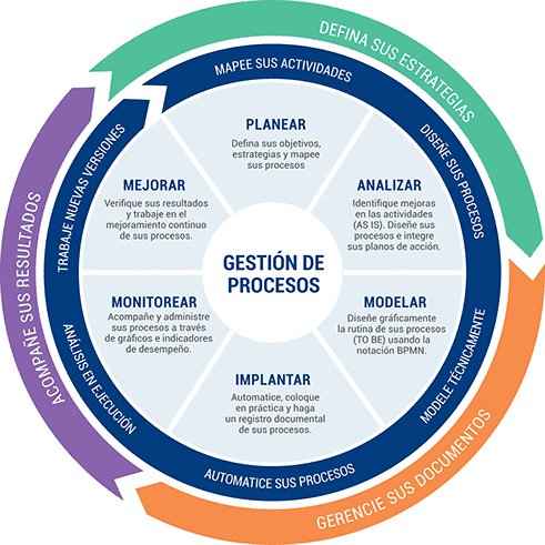 gestión procesos